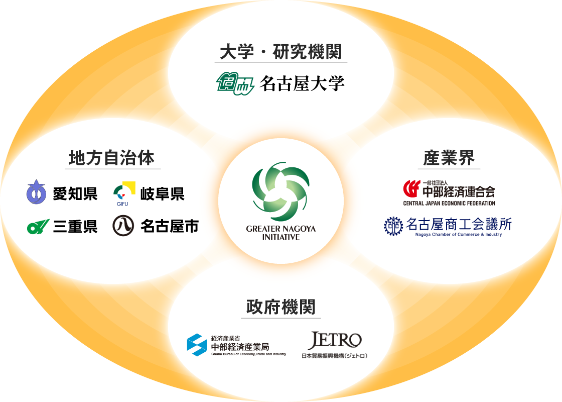 GNICの関連図イメージ