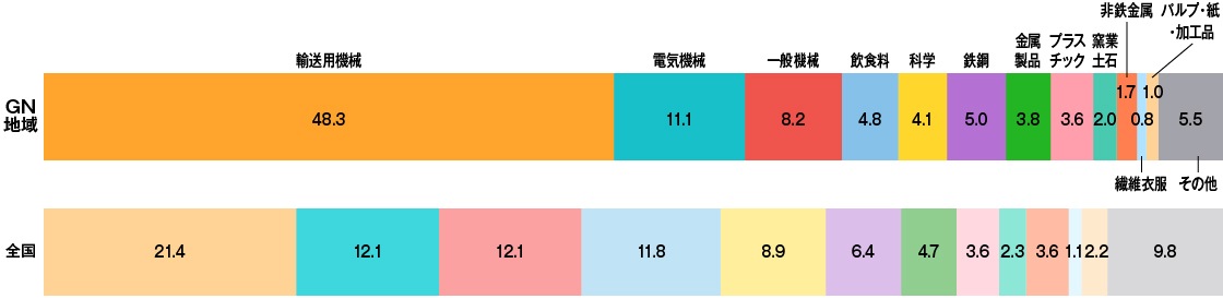 GN地域の業種別製造品出荷額グラフ